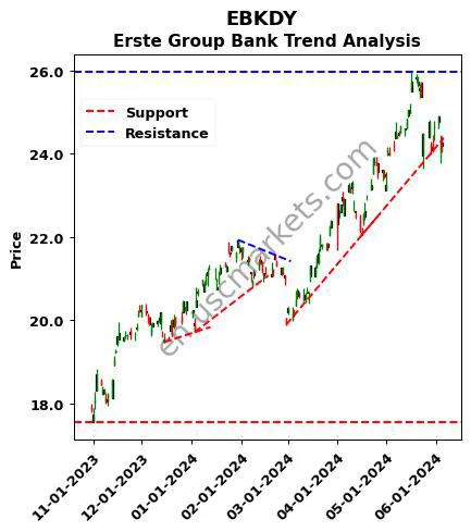 EBKDY review Erste Group Bank technical analysis trend chart EBKDY price