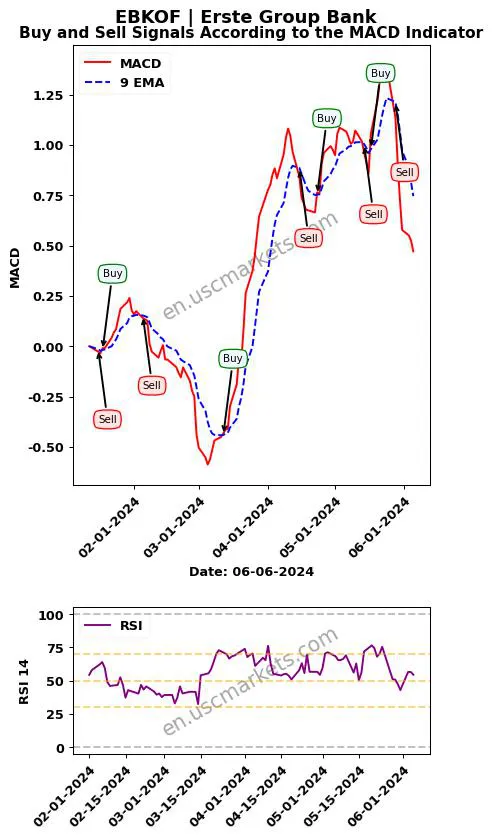 EBKOF buy or sell review Erste Group Bank MACD chart analysis EBKOF price