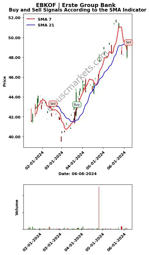 EBKOF review Erste Group Bank SMA chart analysis EBKOF price