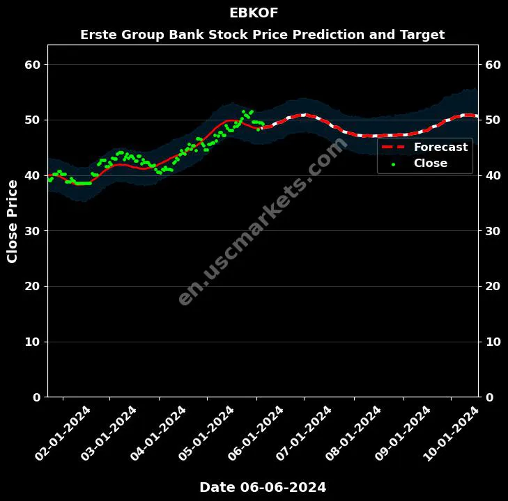 EBKOF stock forecast Erste Group Bank price target