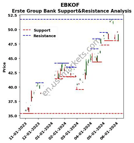 EBKOF stock support and resistance price chart