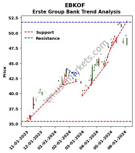 EBKOF review Erste Group Bank technical analysis trend chart EBKOF price