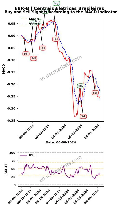 EBR-B buy or sell review Centrais Elétricas Brasileiras MACD chart analysis EBR-B price