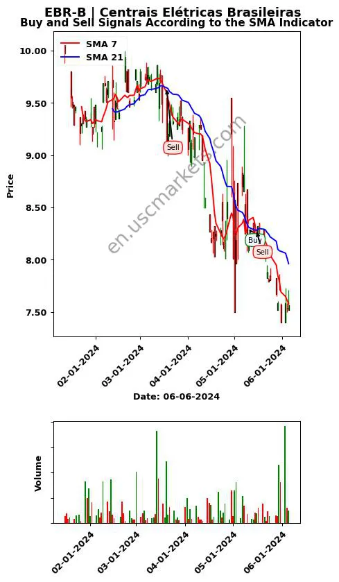 EBR-B review Centrais Elétricas Brasileiras SMA chart analysis EBR-B price