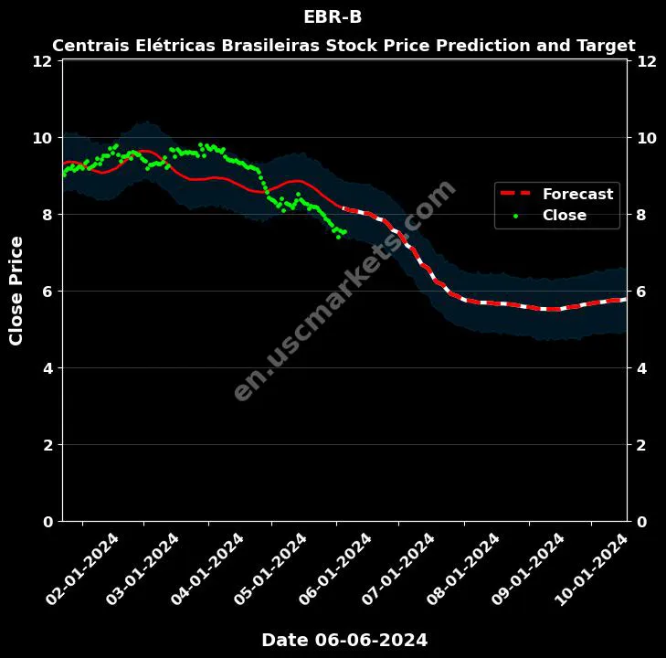 EBR-B stock forecast Centrais Elétricas Brasileiras price target