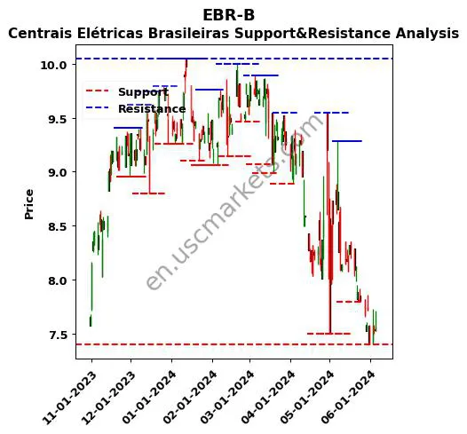 EBR-B stock support and resistance price chart