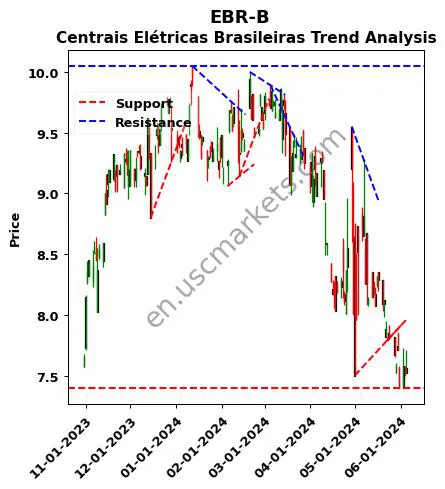 EBR-B review Centrais Elétricas Brasileiras technical analysis trend chart EBR-B price