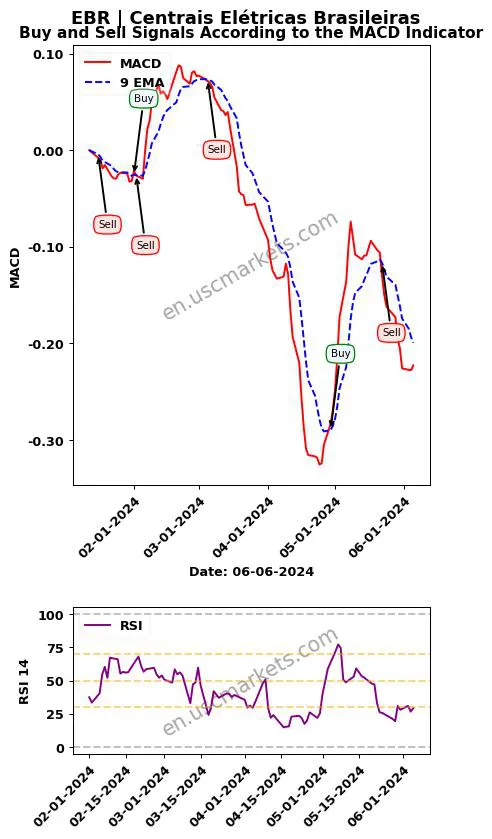 EBR buy or sell review Centrais Elétricas Brasileiras MACD chart analysis EBR price