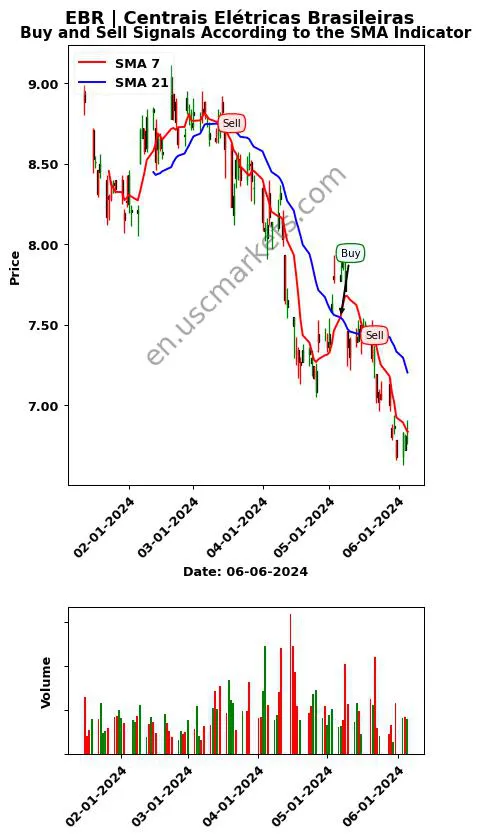 EBR review Centrais Elétricas Brasileiras SMA chart analysis EBR price