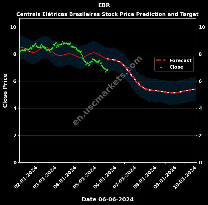 EBR stock forecast Centrais Elétricas Brasileiras price target