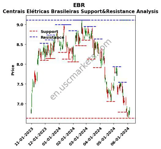 EBR stock support and resistance price chart