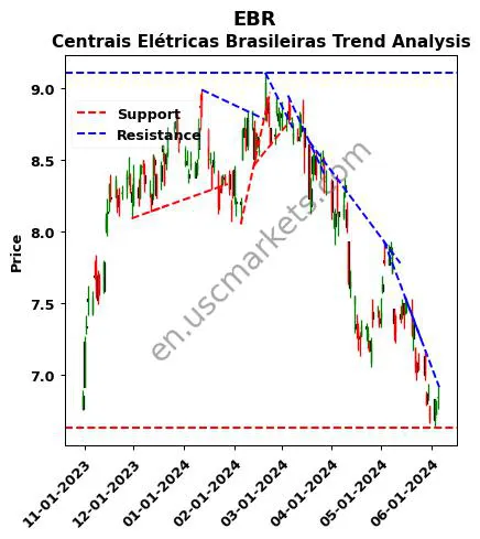 EBR review Centrais Elétricas Brasileiras technical analysis trend chart EBR price