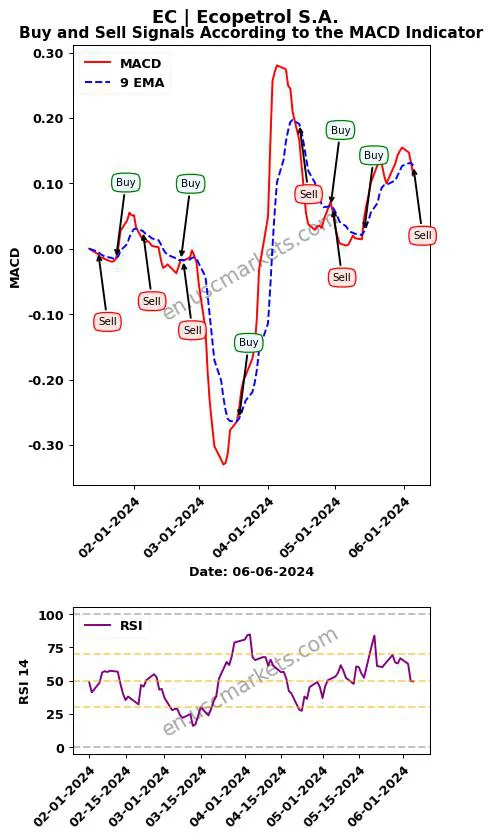 EC buy or sell review Ecopetrol S.A. MACD chart analysis EC price