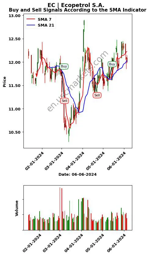 EC review Ecopetrol S.A. SMA chart analysis EC price