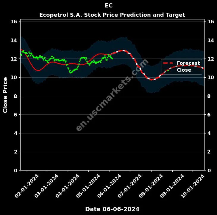 EC stock forecast Ecopetrol S.A. price target