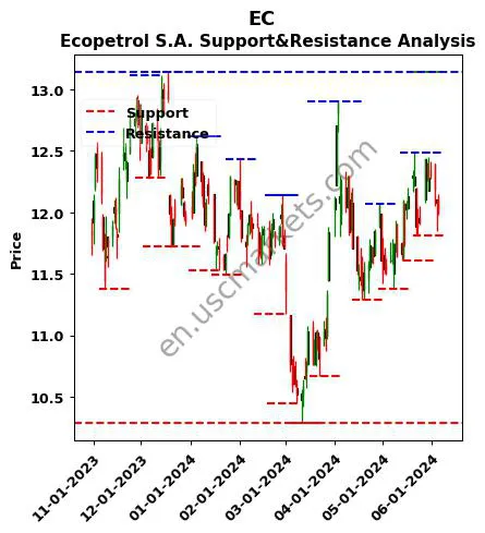 EC stock support and resistance price chart