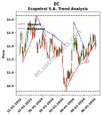 EC review Ecopetrol S.A. technical analysis trend chart EC price