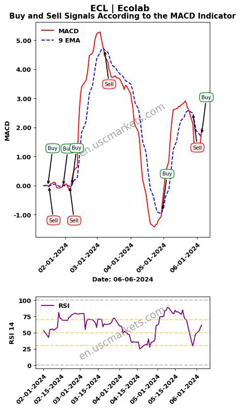 ECL buy or sell review Ecolab Inc. MACD chart analysis ECL price