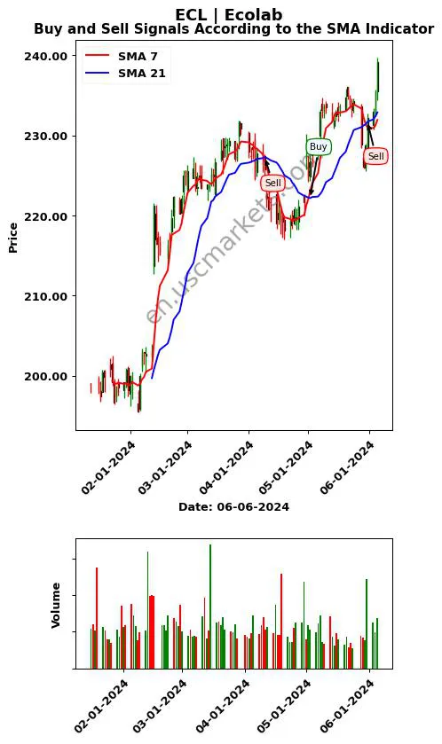 ECL review Ecolab Inc. SMA chart analysis ECL price