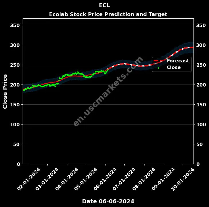 ECL stock forecast Ecolab price target