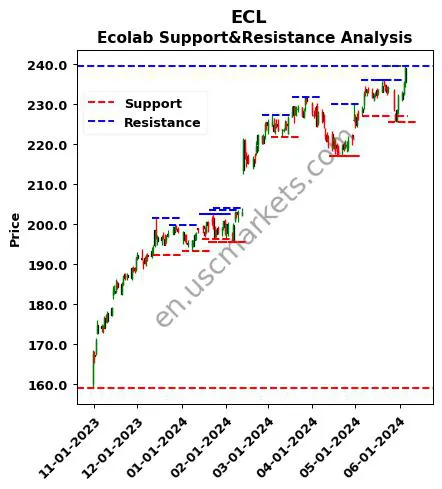 ECL stock support and resistance price chart