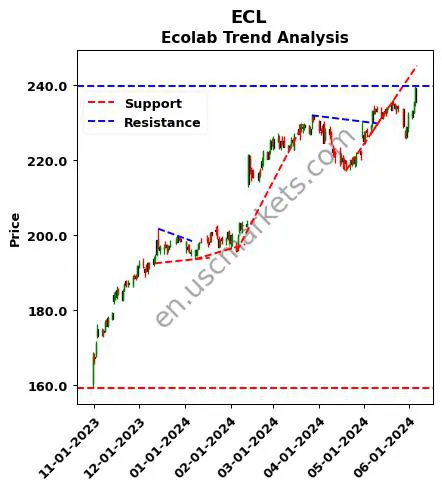 ECL review Ecolab Inc. technical analysis trend chart ECL price