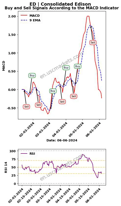 ED buy or sell review Consolidated Edison MACD chart analysis ED price
