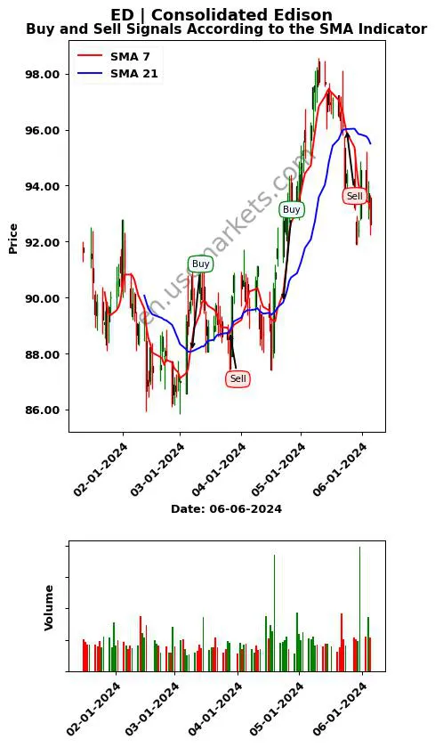 ED review Consolidated Edison SMA chart analysis ED price