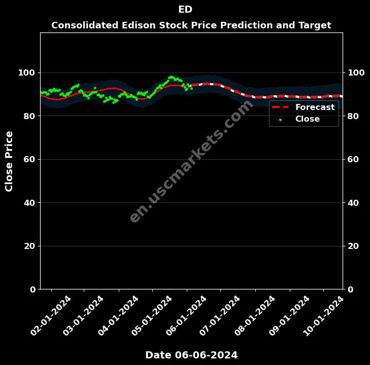 ED stock forecast Consolidated Edison price target