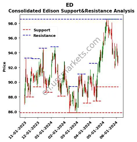 ED stock support and resistance price chart