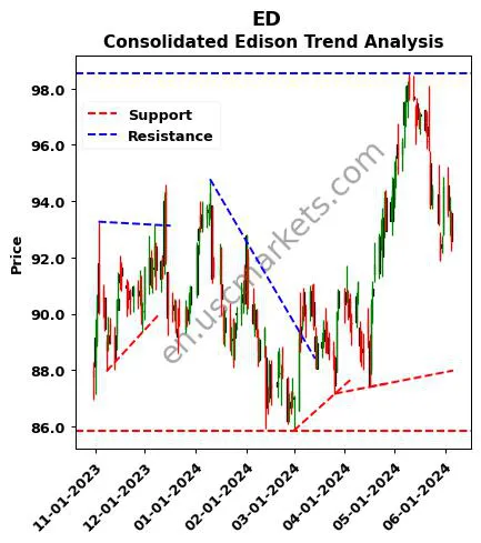 ED review Consolidated Edison technical analysis trend chart ED price