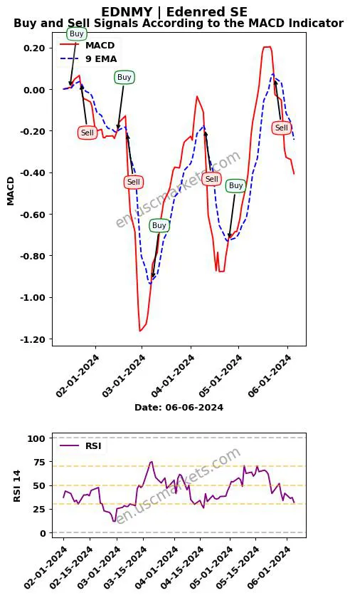 EDNMY buy or sell review Edenred SE MACD chart analysis EDNMY price