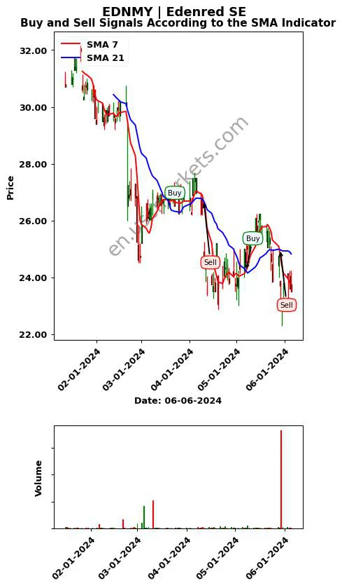 EDNMY review Edenred SE SMA chart analysis EDNMY price