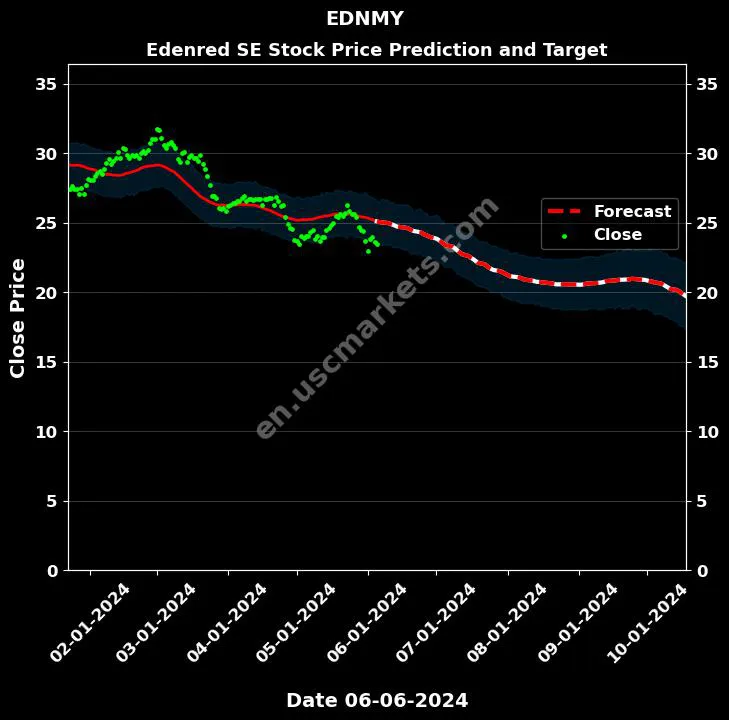 EDNMY stock forecast Edenred SE price target