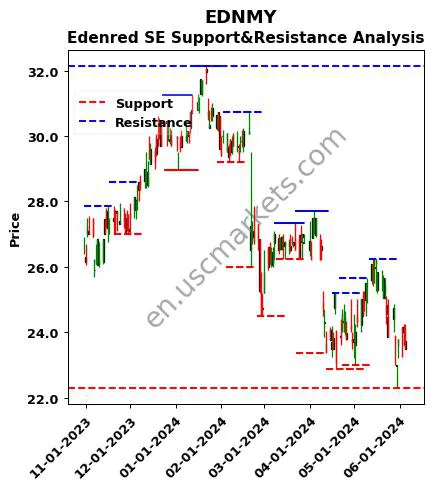 EDNMY stock support and resistance price chart