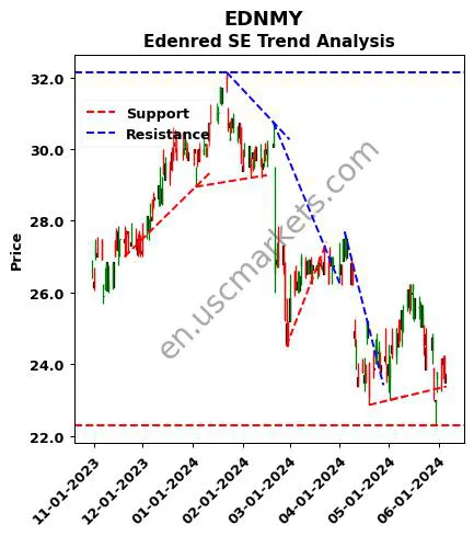 EDNMY review Edenred SE technical analysis trend chart EDNMY price