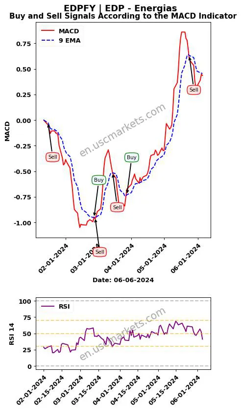 EDPFY buy or sell review EDP - Energias MACD chart analysis EDPFY price