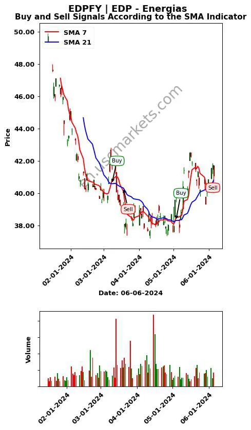 EDPFY review EDP - Energias SMA chart analysis EDPFY price