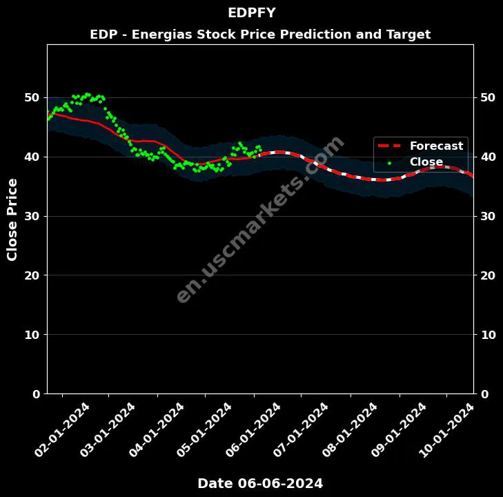 EDPFY stock forecast EDP - Energias price target