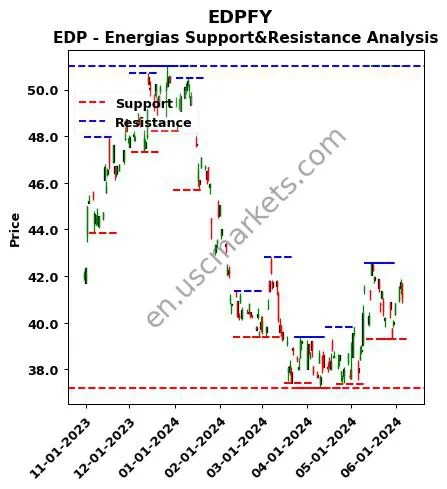 EDPFY stock support and resistance price chart