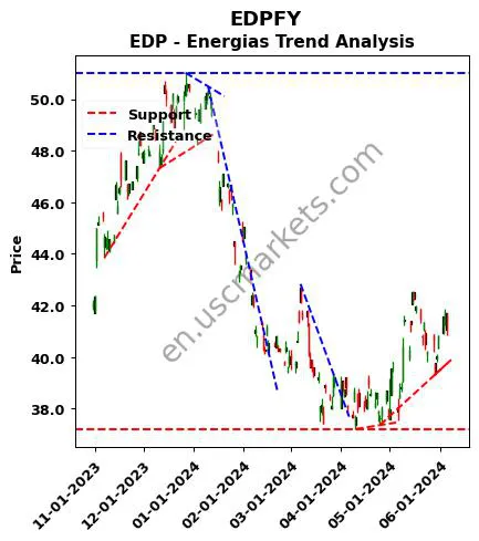 EDPFY review EDP - Energias technical analysis trend chart EDPFY price