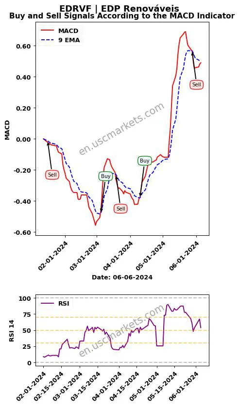 EDRVF buy or sell review EDP Renováveis MACD chart analysis EDRVF price