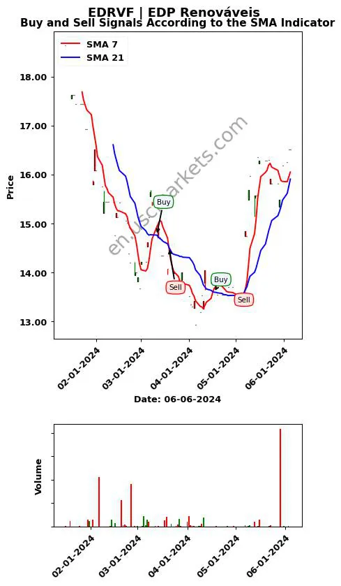 EDRVF review EDP Renováveis SMA chart analysis EDRVF price