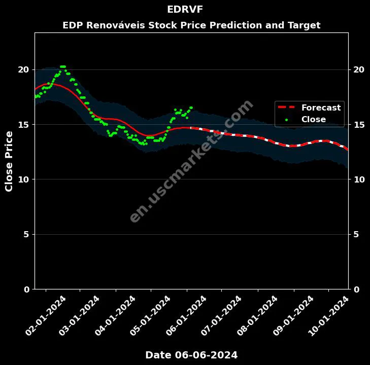 EDRVF stock forecast EDP Renováveis price target