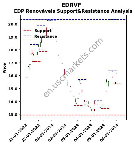 EDRVF stock support and resistance price chart