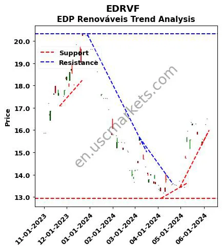 EDRVF review EDP Renováveis technical analysis trend chart EDRVF price