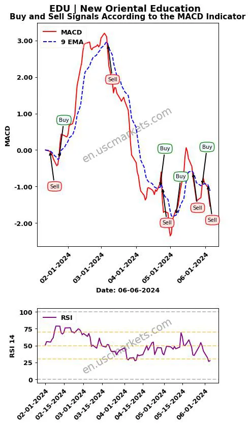 EDU buy or sell review New Oriental Education MACD chart analysis EDU price