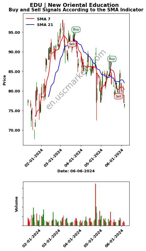 EDU review New Oriental Education SMA chart analysis EDU price