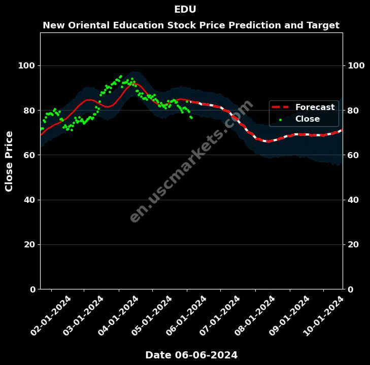 EDU stock forecast New Oriental Education price target