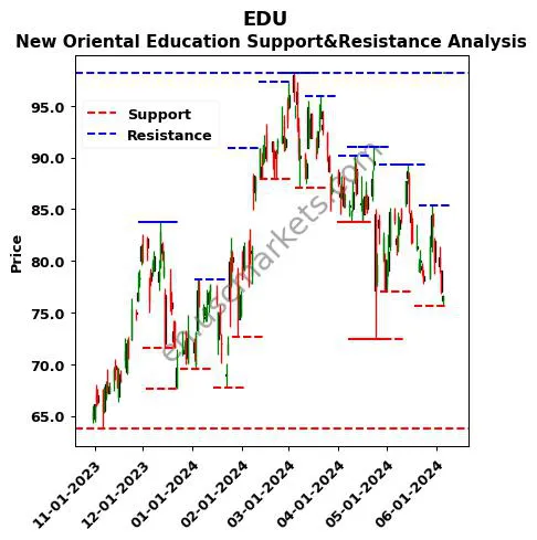 EDU stock support and resistance price chart